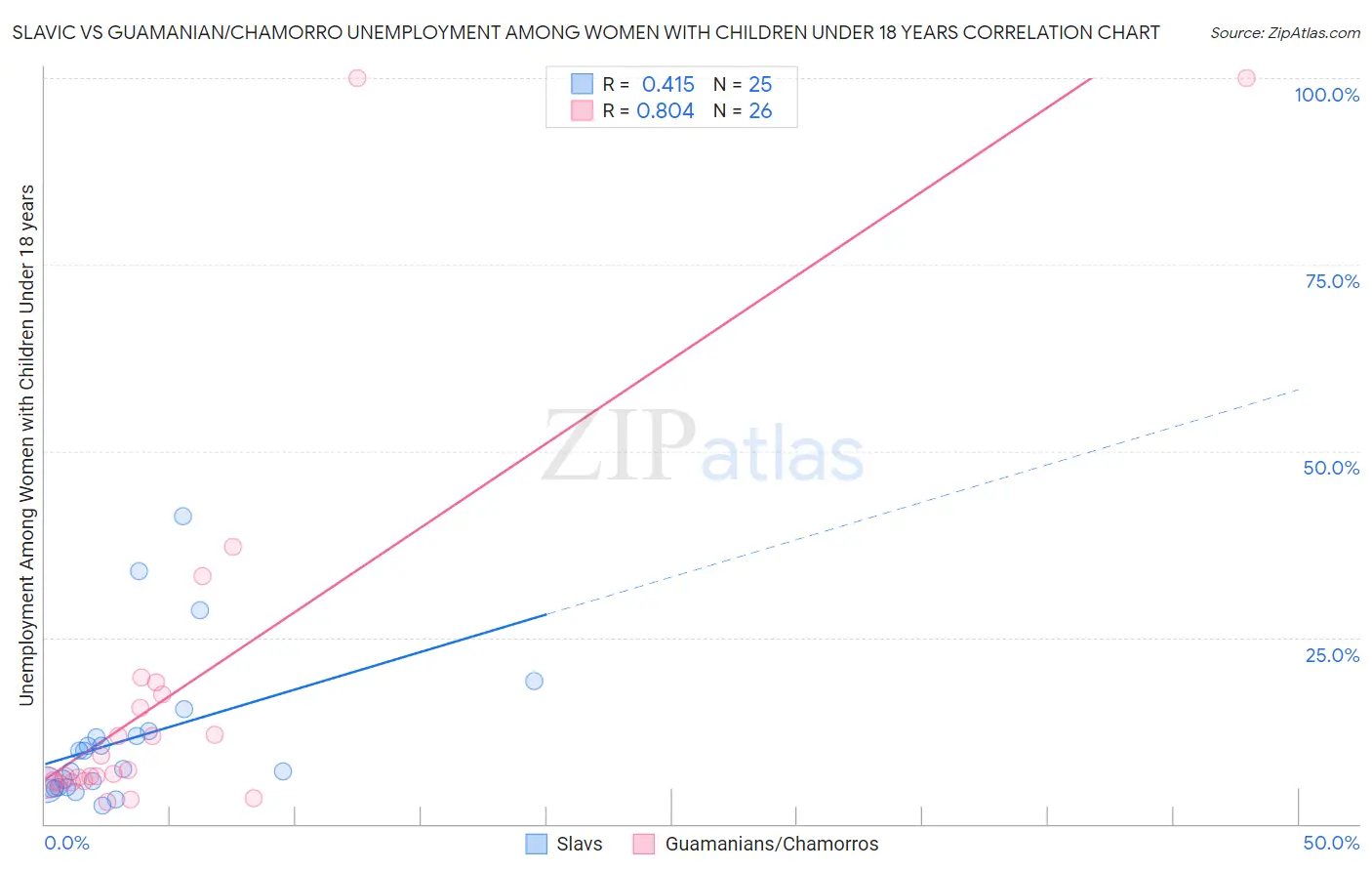 Slavic vs Guamanian/Chamorro Unemployment Among Women with Children Under 18 years