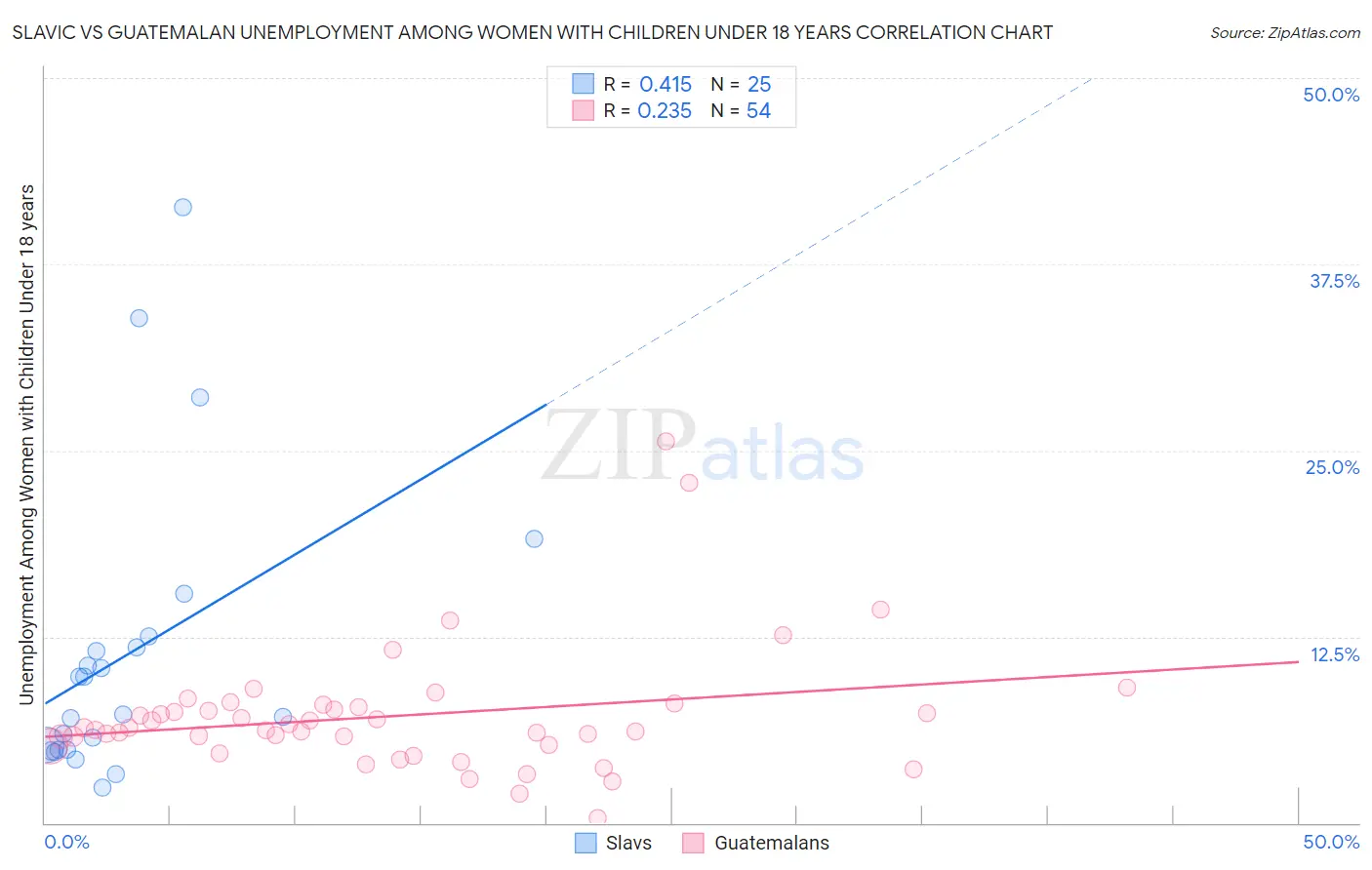 Slavic vs Guatemalan Unemployment Among Women with Children Under 18 years