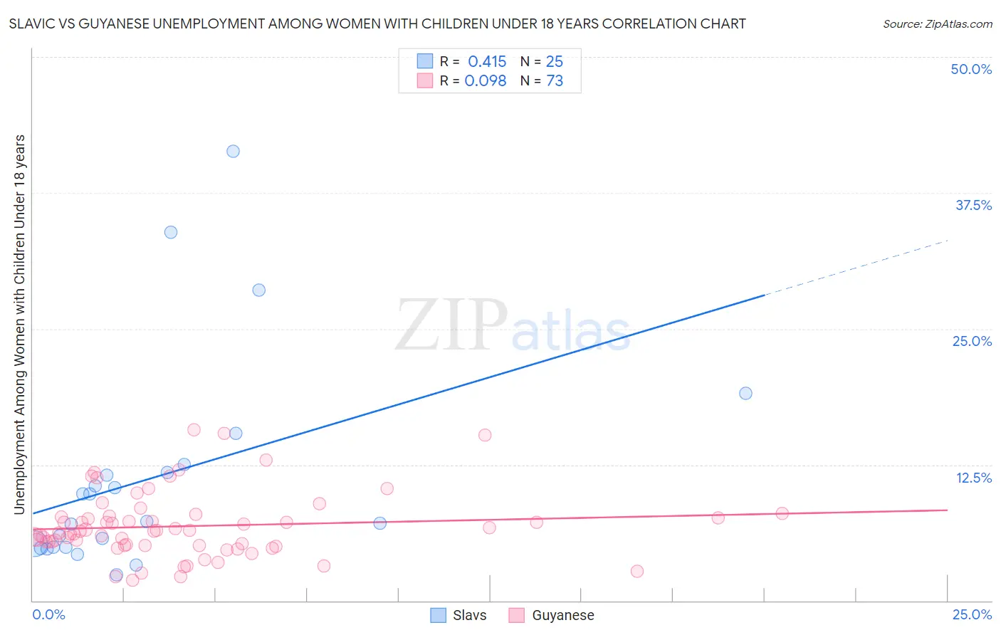Slavic vs Guyanese Unemployment Among Women with Children Under 18 years