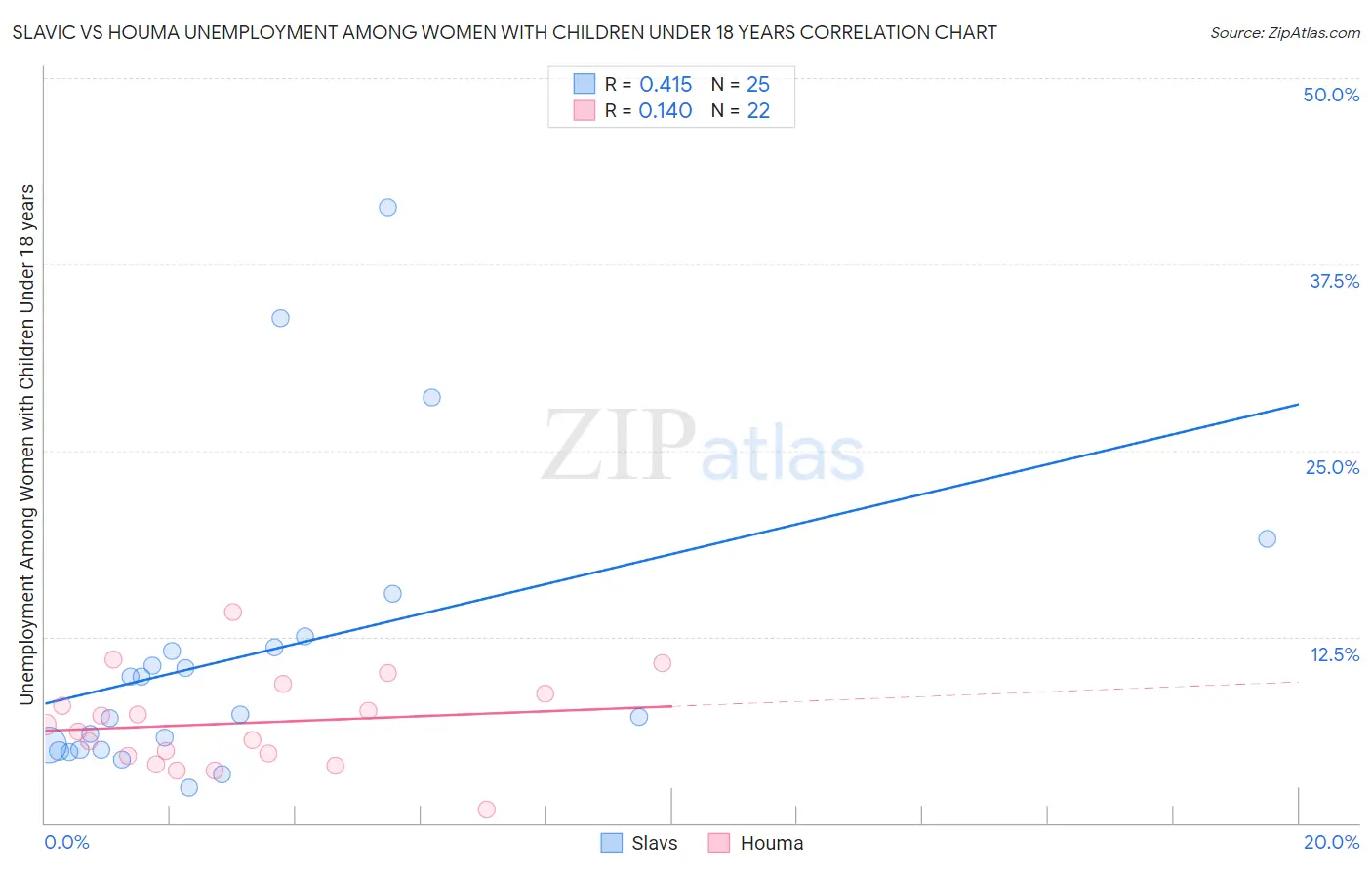 Slavic vs Houma Unemployment Among Women with Children Under 18 years