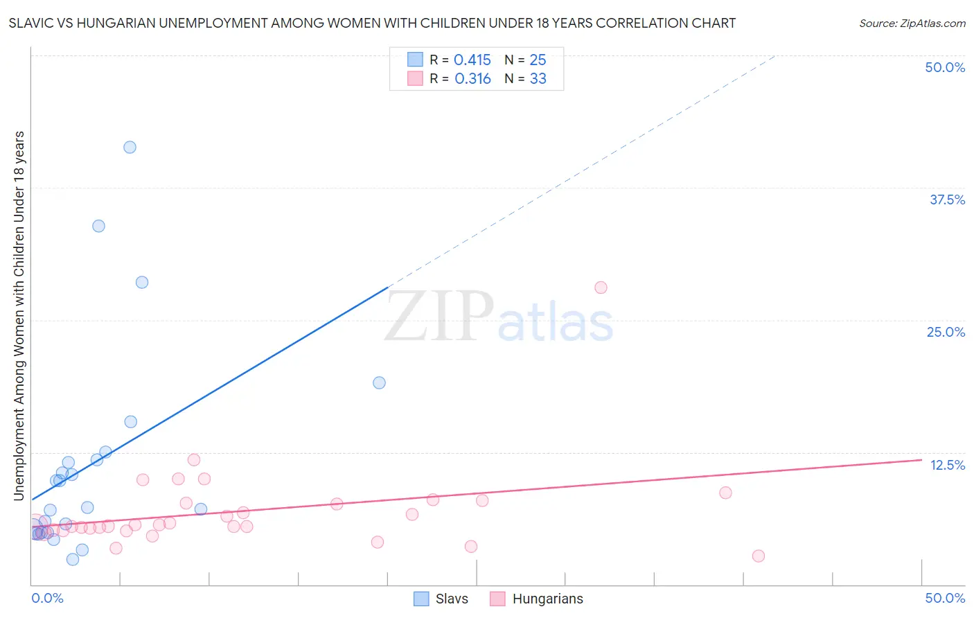 Slavic vs Hungarian Unemployment Among Women with Children Under 18 years