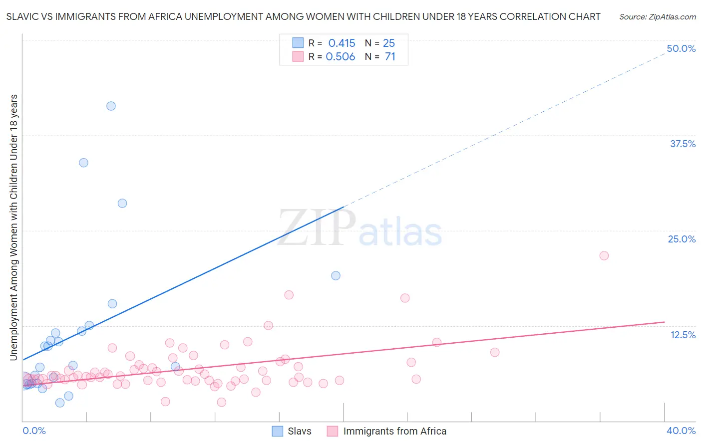 Slavic vs Immigrants from Africa Unemployment Among Women with Children Under 18 years