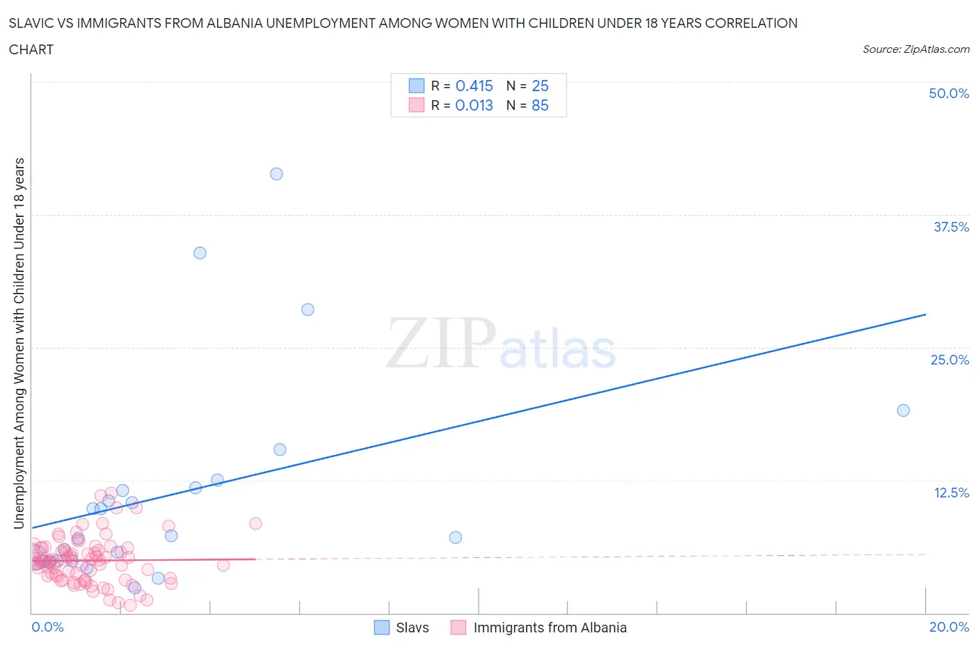 Slavic vs Immigrants from Albania Unemployment Among Women with Children Under 18 years
