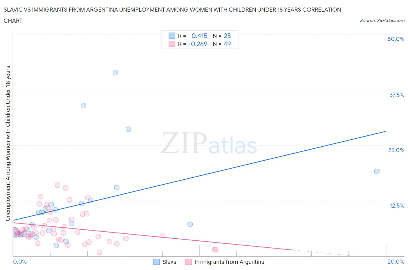Slavic vs Immigrants from Argentina Unemployment Among Women with Children Under 18 years