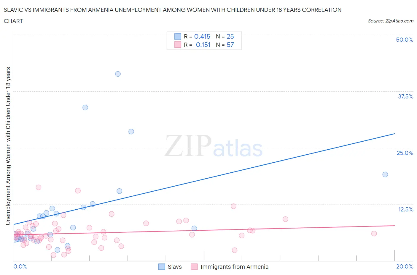Slavic vs Immigrants from Armenia Unemployment Among Women with Children Under 18 years