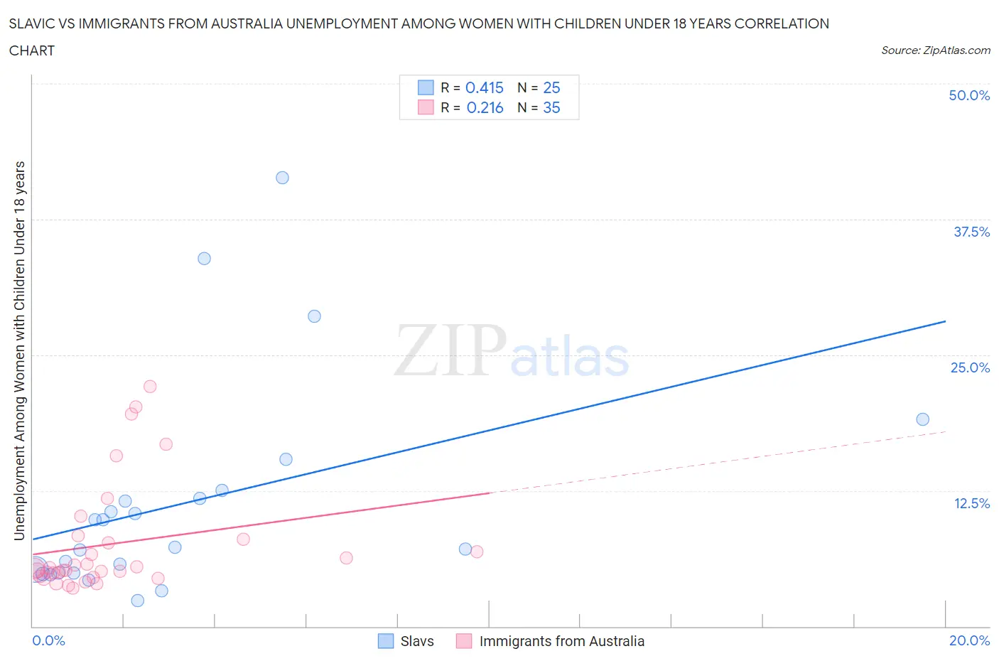 Slavic vs Immigrants from Australia Unemployment Among Women with Children Under 18 years