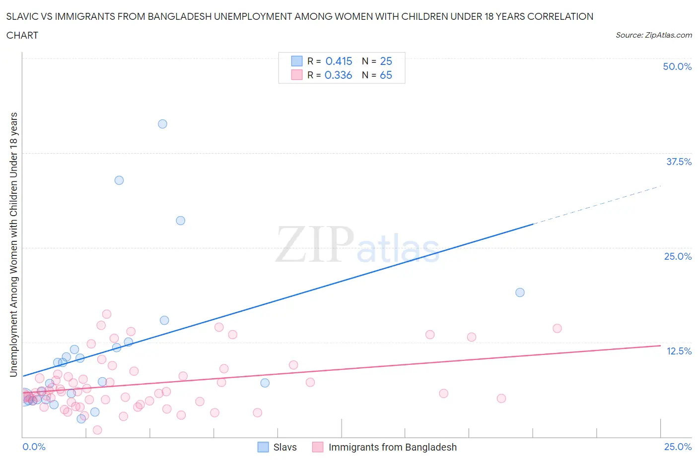 Slavic vs Immigrants from Bangladesh Unemployment Among Women with Children Under 18 years