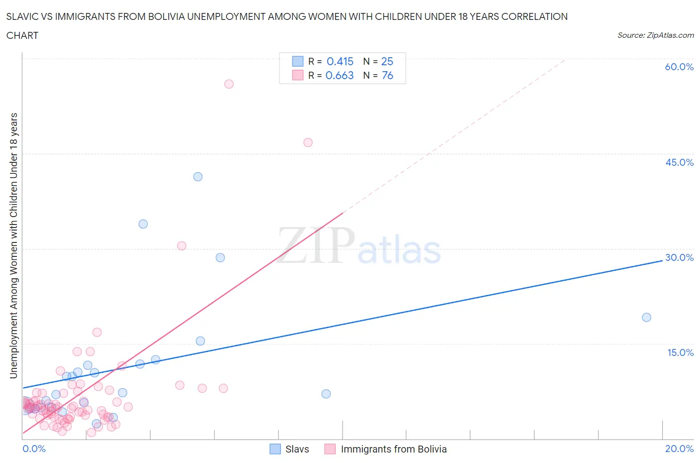 Slavic vs Immigrants from Bolivia Unemployment Among Women with Children Under 18 years