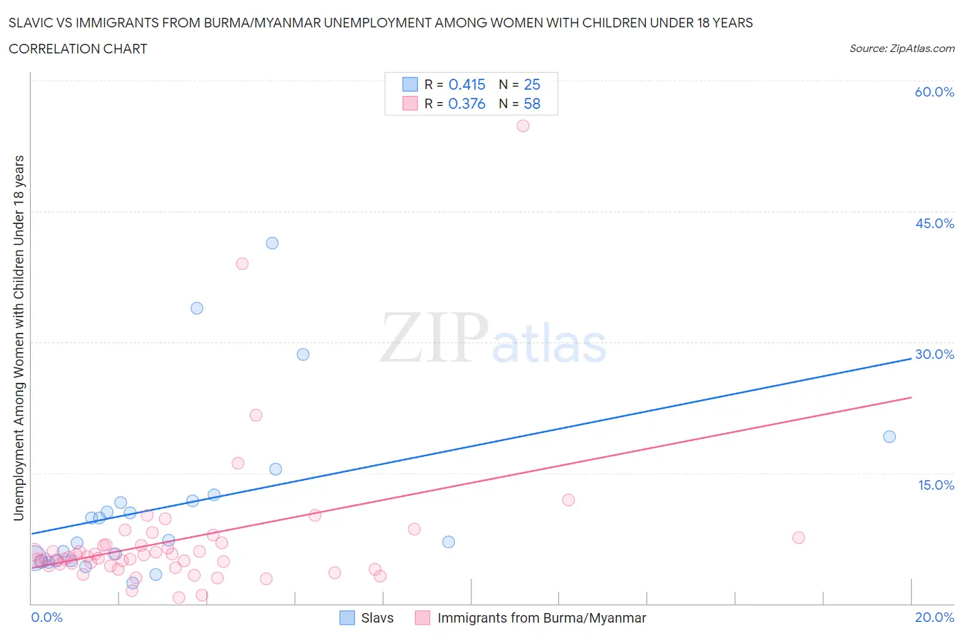 Slavic vs Immigrants from Burma/Myanmar Unemployment Among Women with Children Under 18 years