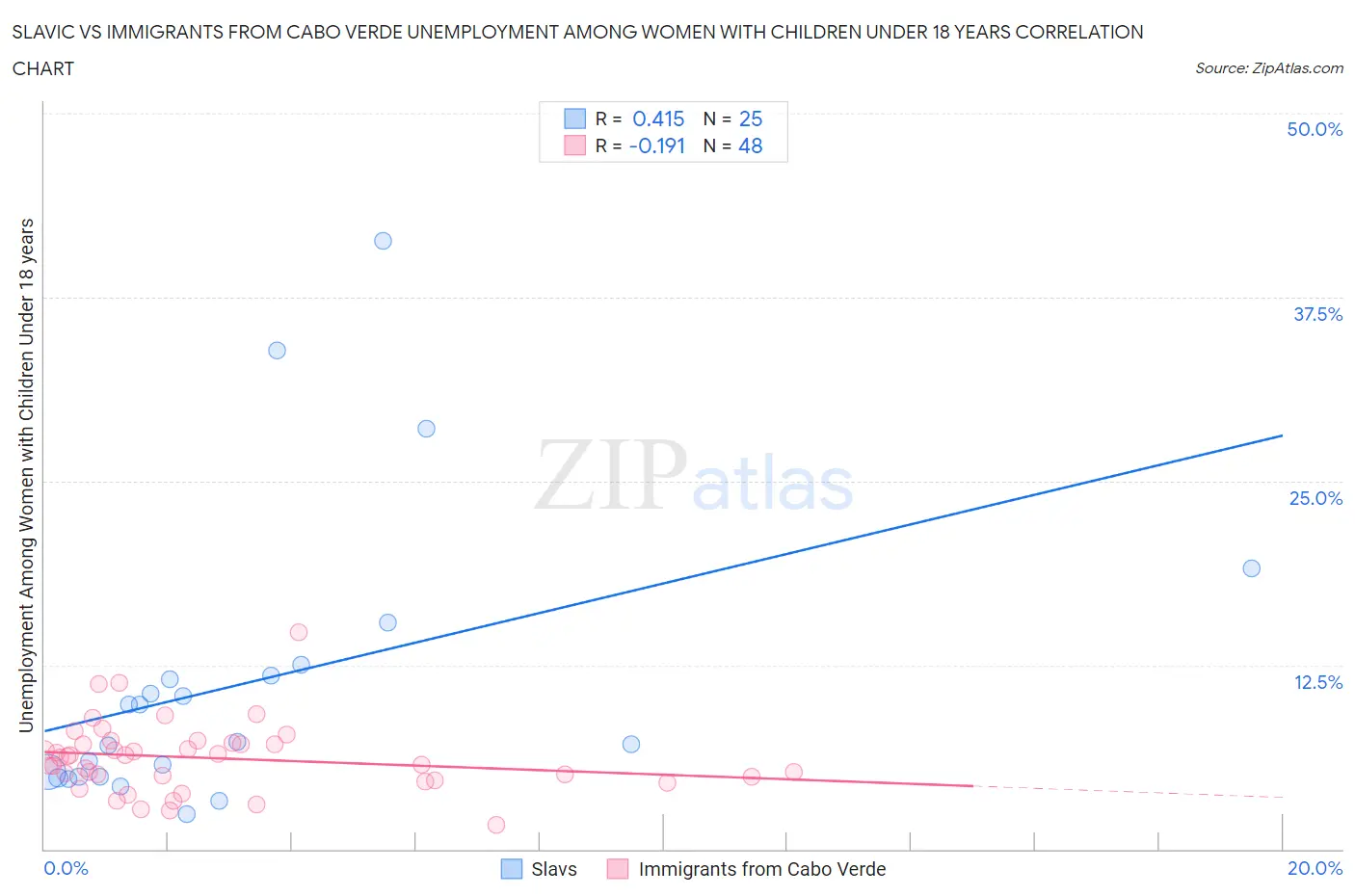 Slavic vs Immigrants from Cabo Verde Unemployment Among Women with Children Under 18 years