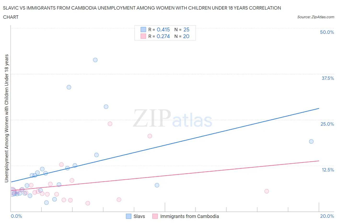Slavic vs Immigrants from Cambodia Unemployment Among Women with Children Under 18 years