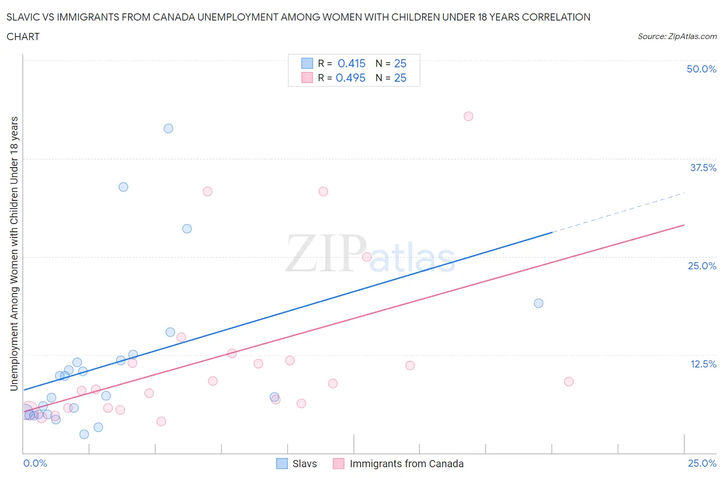 Slavic vs Immigrants from Canada Unemployment Among Women with Children Under 18 years