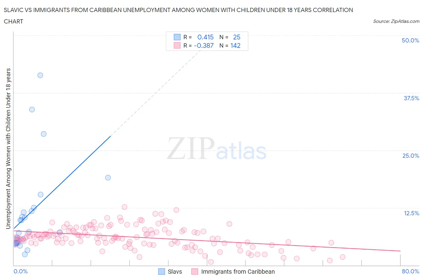 Slavic vs Immigrants from Caribbean Unemployment Among Women with Children Under 18 years