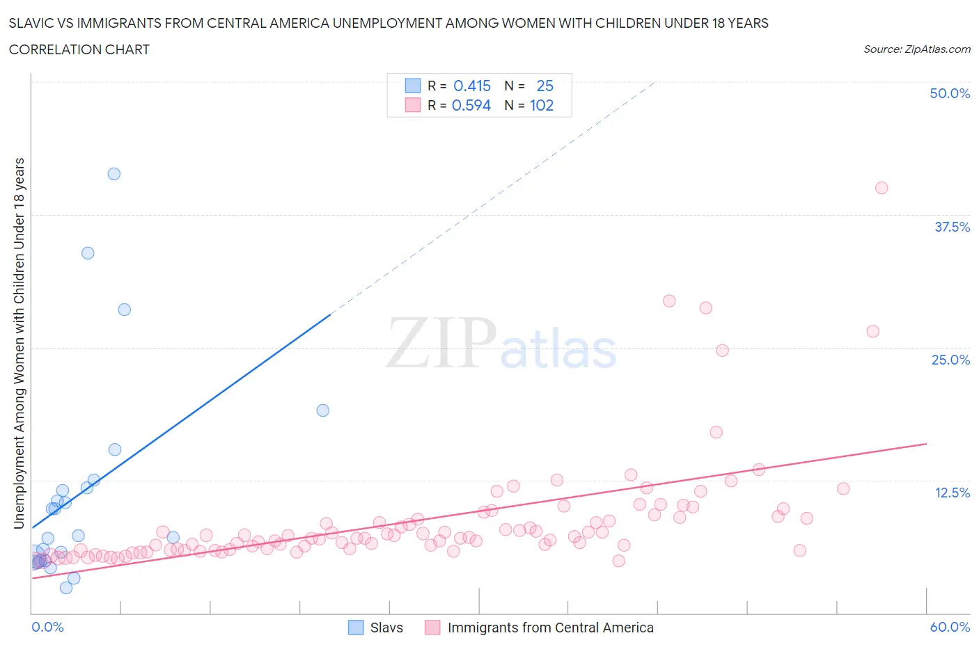 Slavic vs Immigrants from Central America Unemployment Among Women with Children Under 18 years
