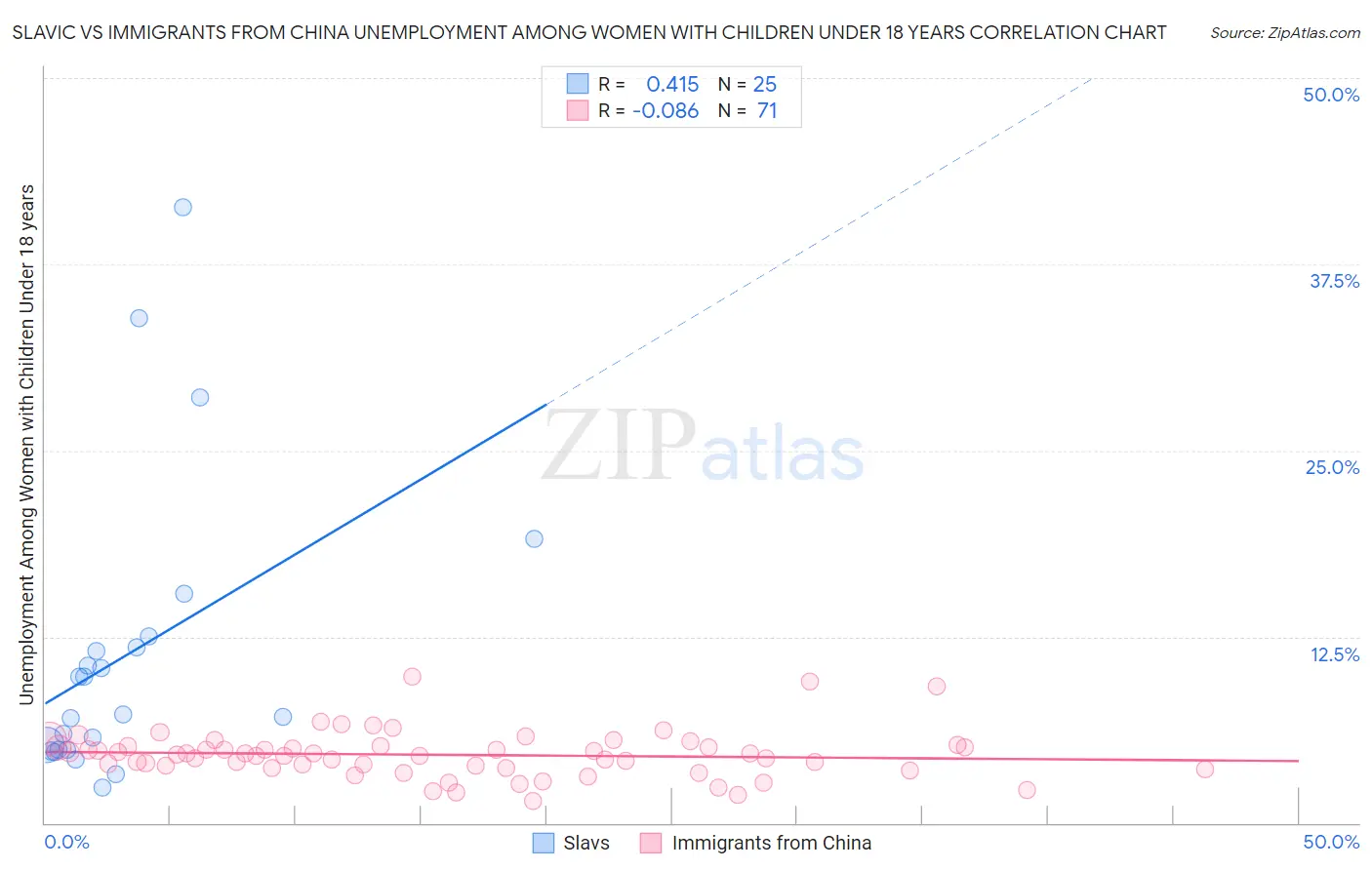 Slavic vs Immigrants from China Unemployment Among Women with Children Under 18 years