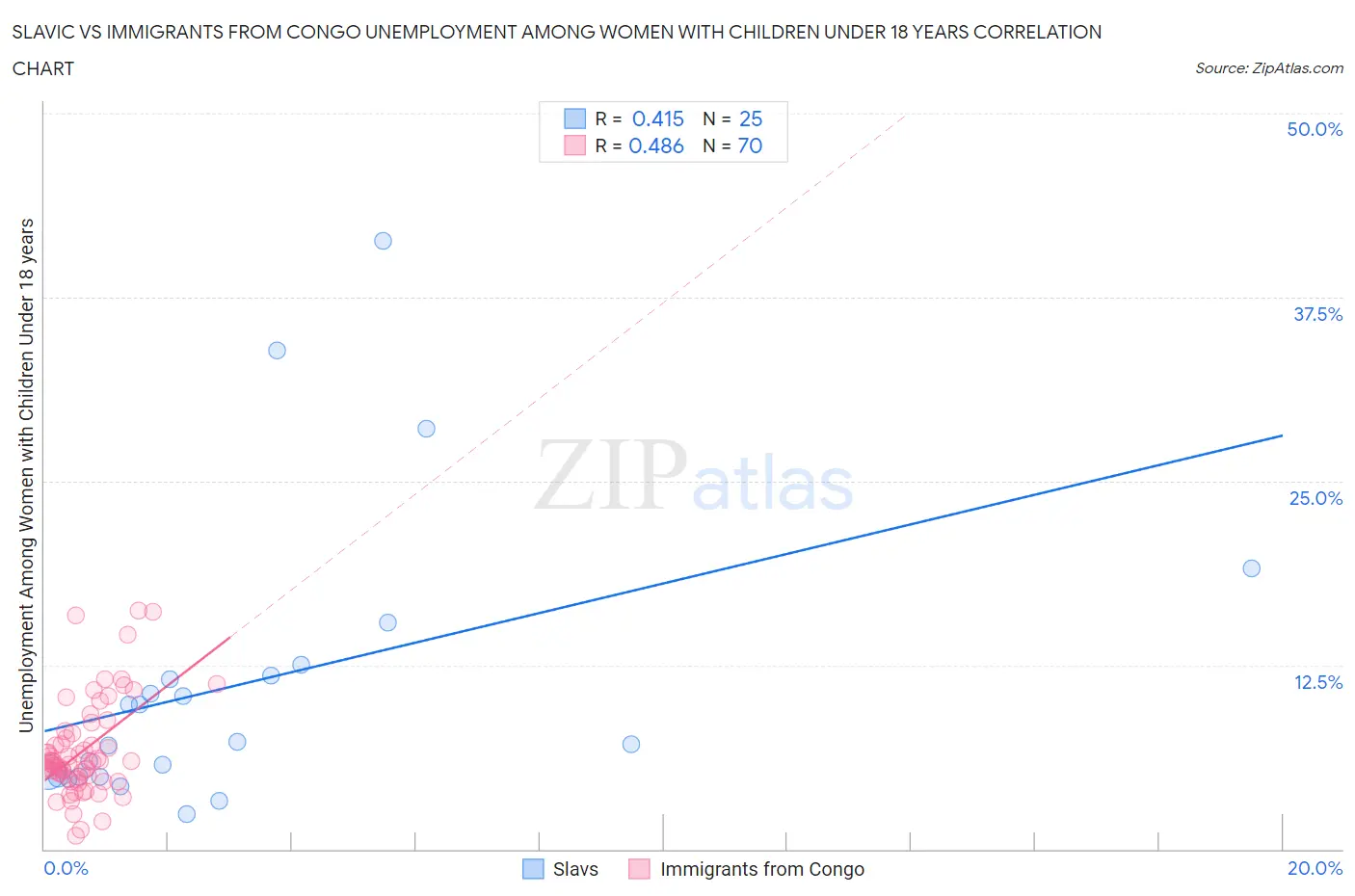 Slavic vs Immigrants from Congo Unemployment Among Women with Children Under 18 years