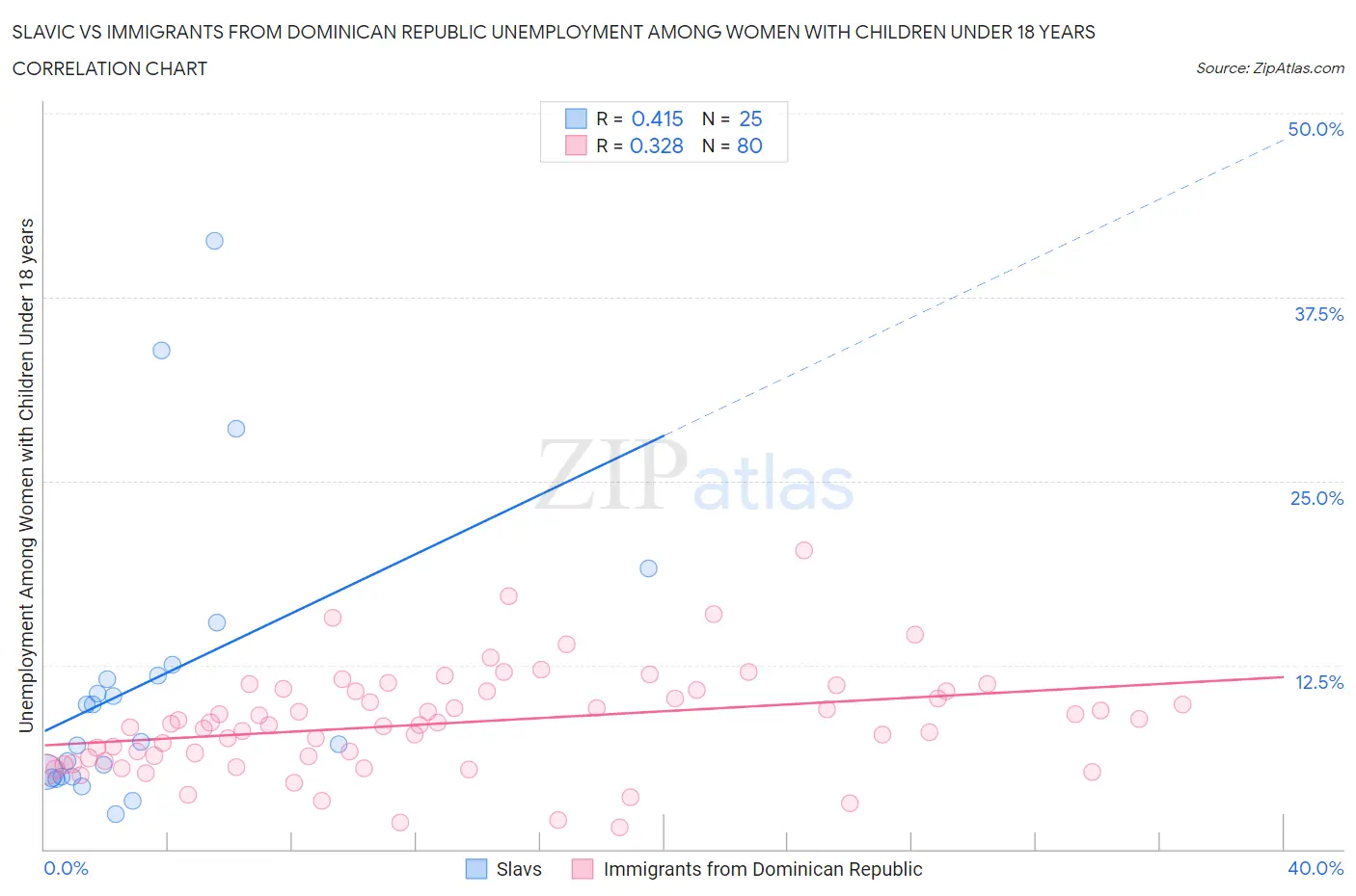 Slavic vs Immigrants from Dominican Republic Unemployment Among Women with Children Under 18 years