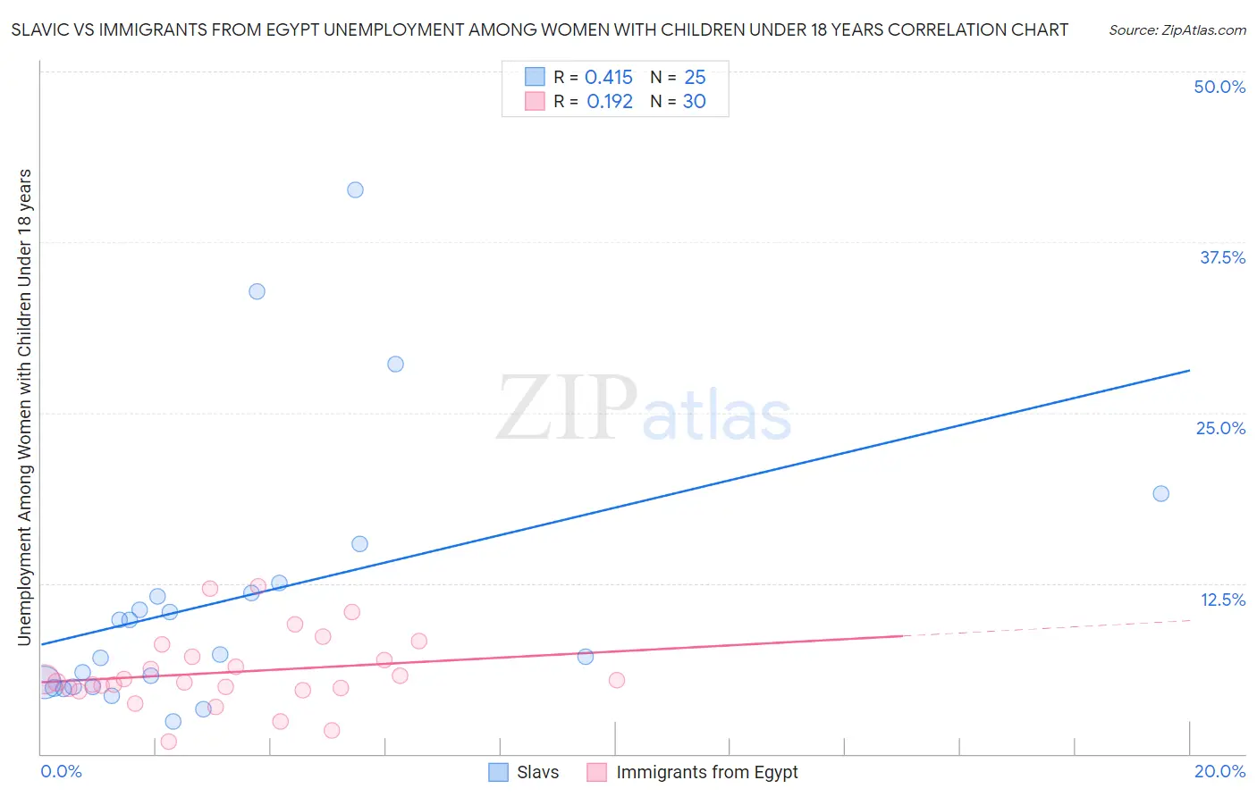 Slavic vs Immigrants from Egypt Unemployment Among Women with Children Under 18 years
