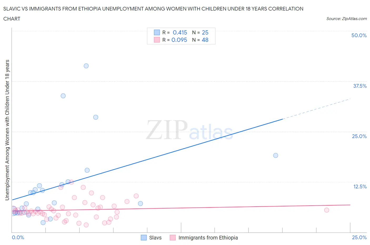 Slavic vs Immigrants from Ethiopia Unemployment Among Women with Children Under 18 years