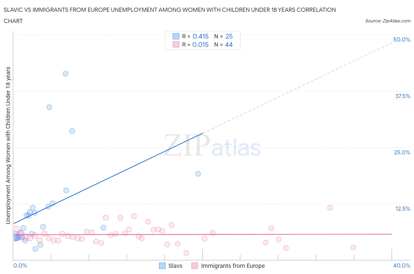 Slavic vs Immigrants from Europe Unemployment Among Women with Children Under 18 years