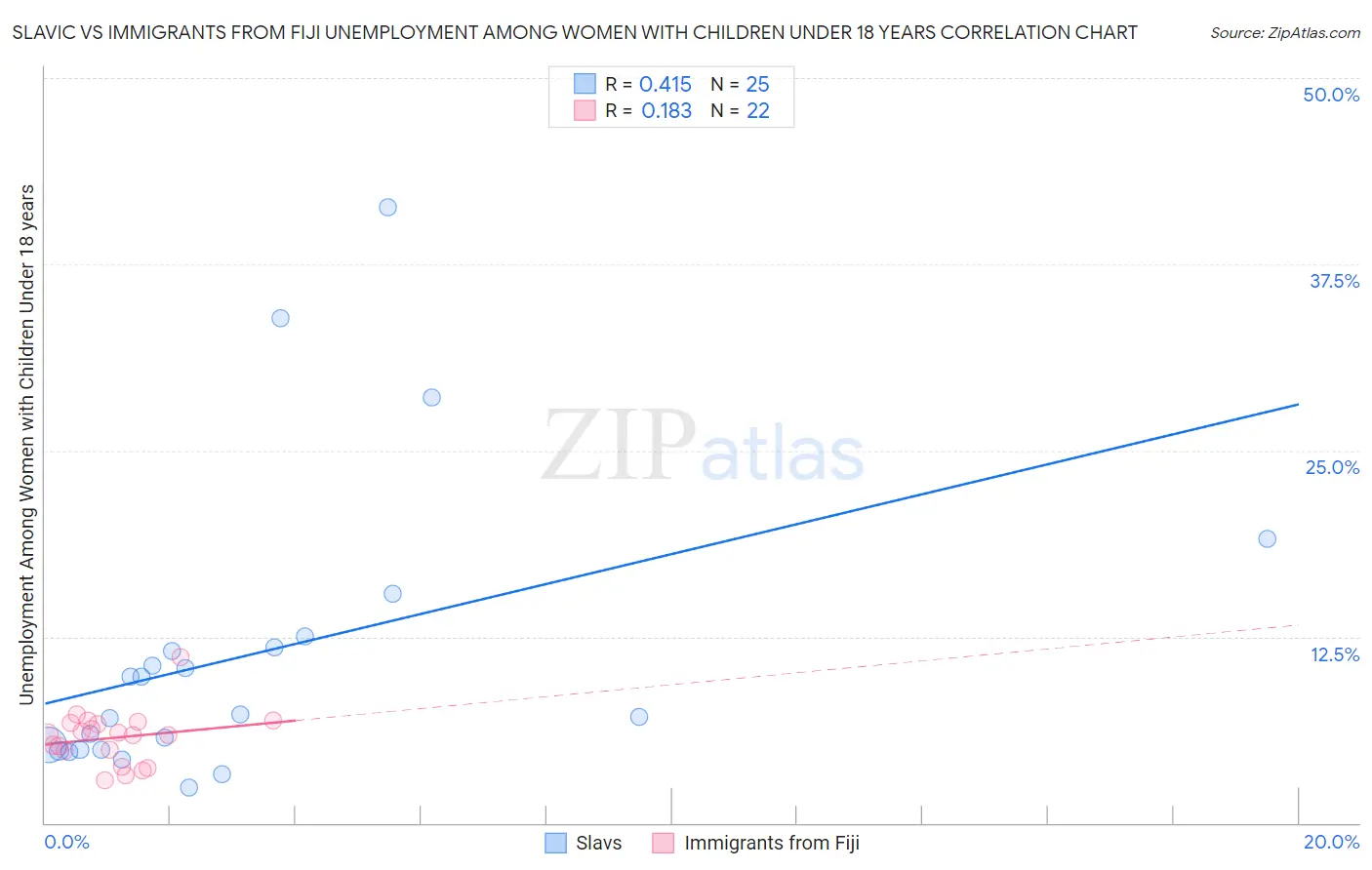 Slavic vs Immigrants from Fiji Unemployment Among Women with Children Under 18 years