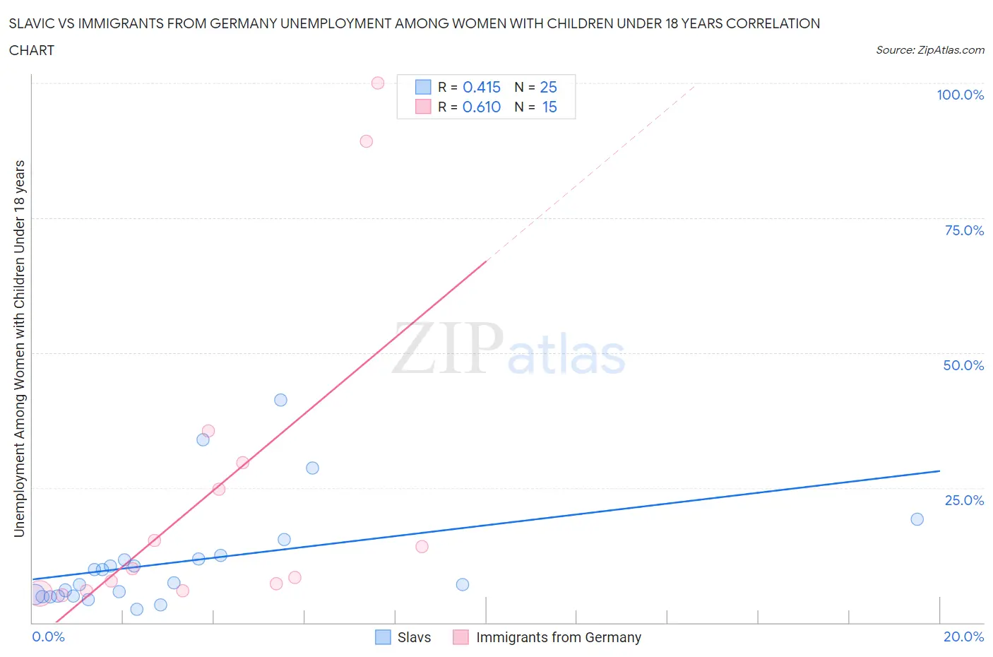Slavic vs Immigrants from Germany Unemployment Among Women with Children Under 18 years