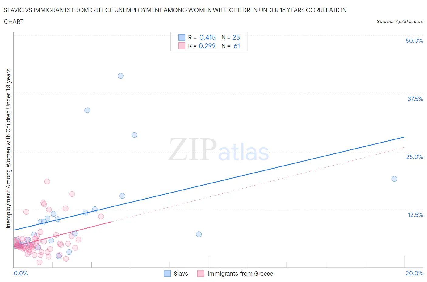 Slavic vs Immigrants from Greece Unemployment Among Women with Children Under 18 years