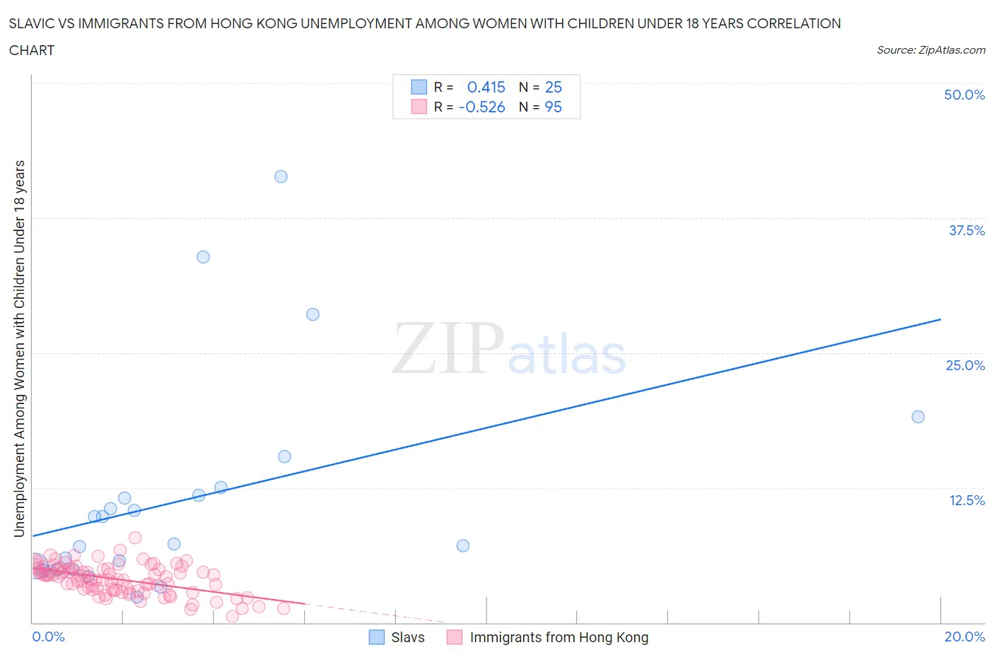 Slavic vs Immigrants from Hong Kong Unemployment Among Women with Children Under 18 years