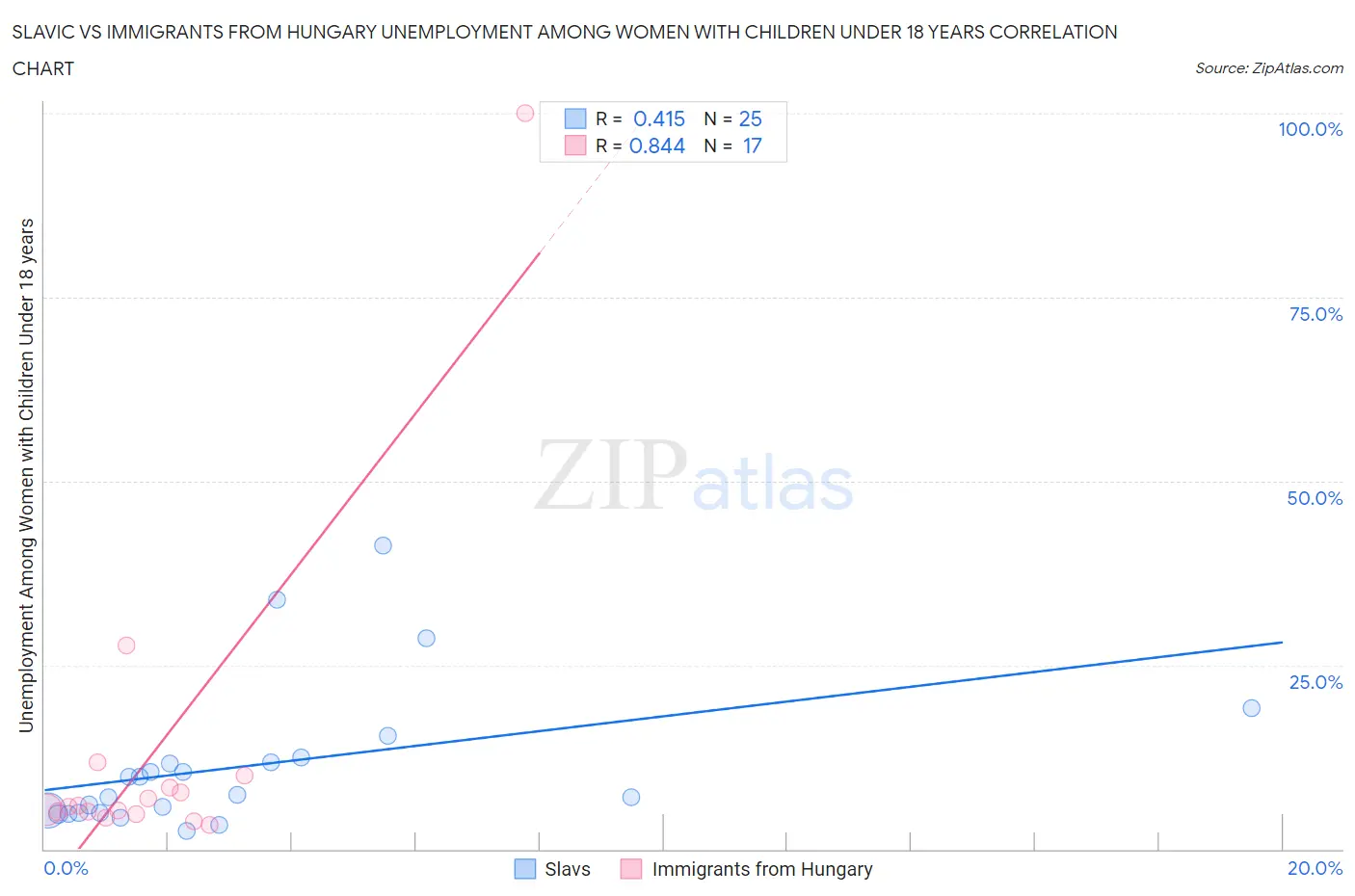 Slavic vs Immigrants from Hungary Unemployment Among Women with Children Under 18 years