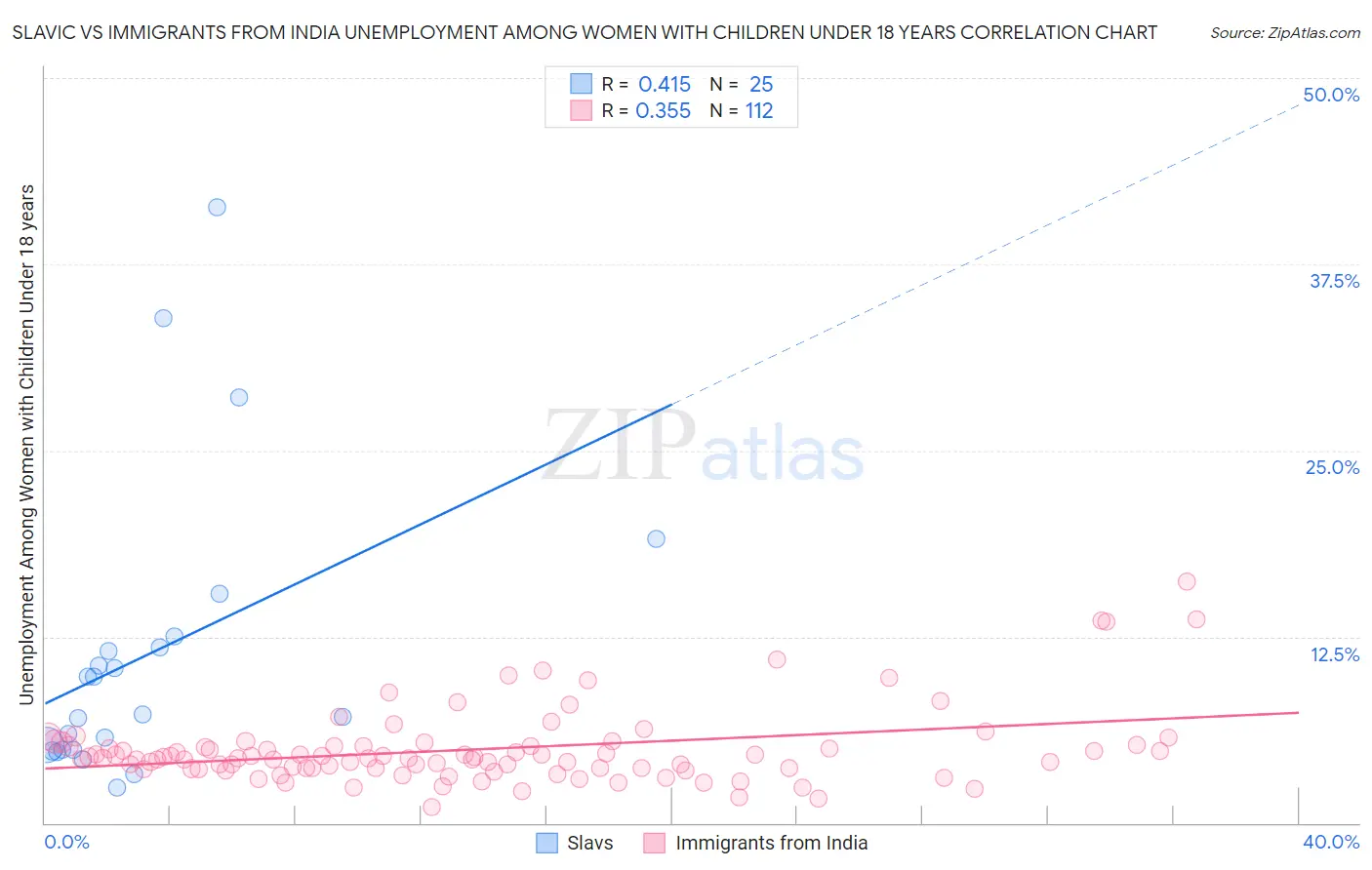Slavic vs Immigrants from India Unemployment Among Women with Children Under 18 years