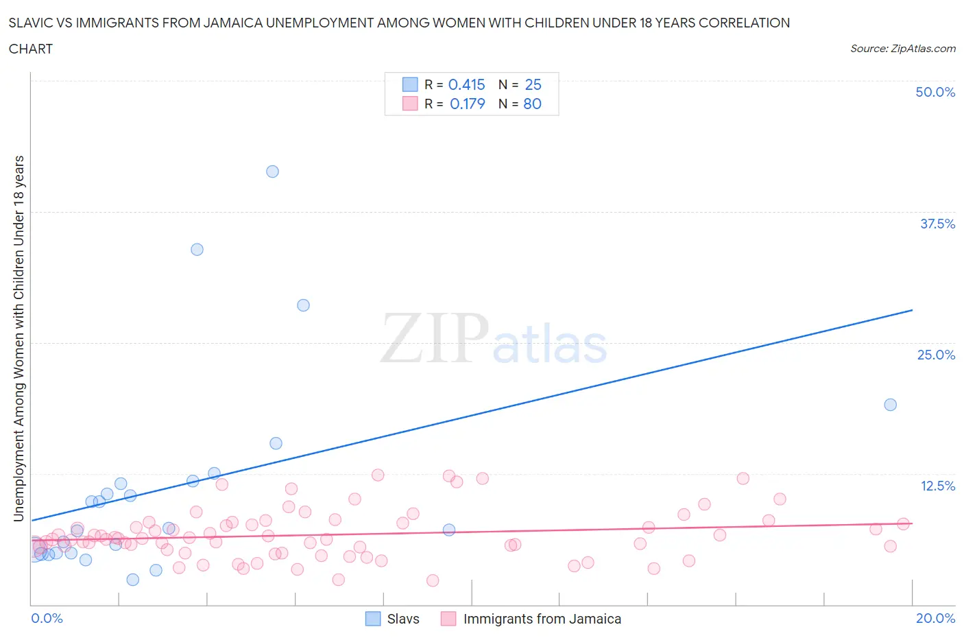 Slavic vs Immigrants from Jamaica Unemployment Among Women with Children Under 18 years