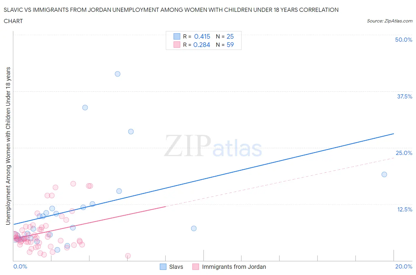 Slavic vs Immigrants from Jordan Unemployment Among Women with Children Under 18 years