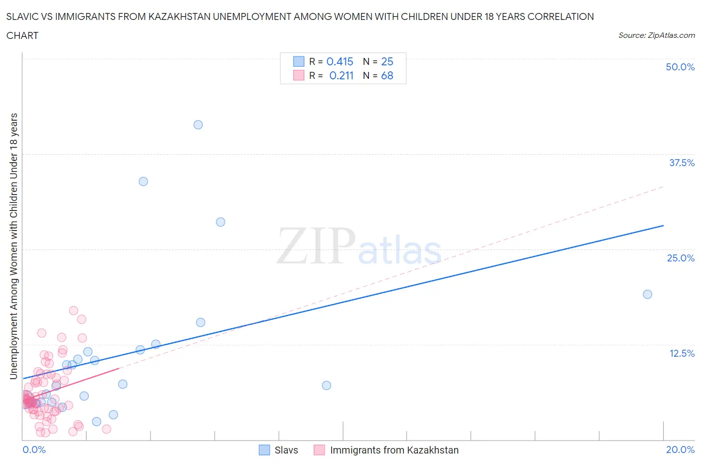 Slavic vs Immigrants from Kazakhstan Unemployment Among Women with Children Under 18 years