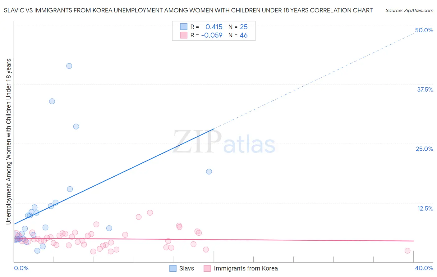 Slavic vs Immigrants from Korea Unemployment Among Women with Children Under 18 years