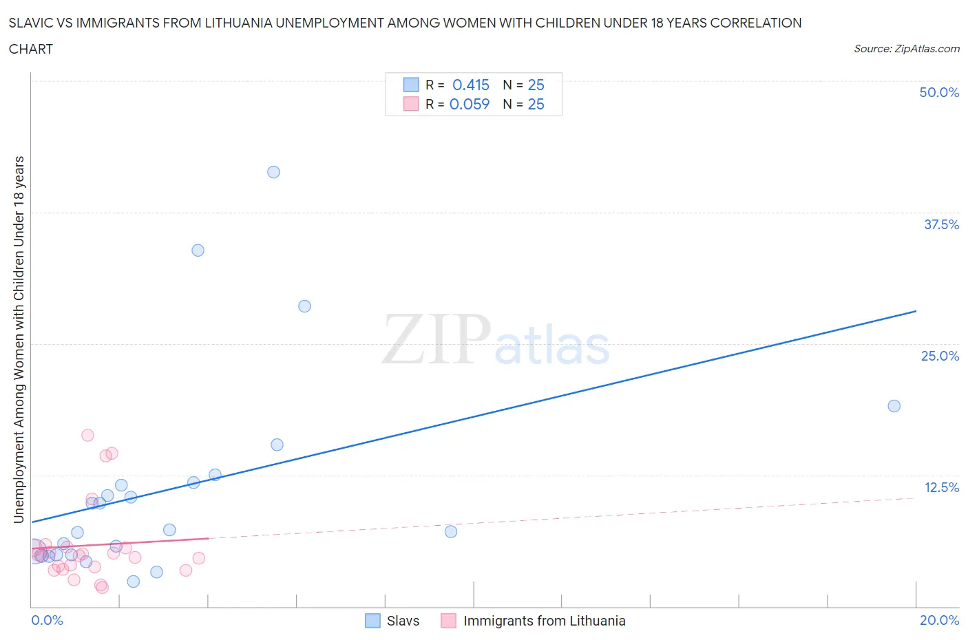 Slavic vs Immigrants from Lithuania Unemployment Among Women with Children Under 18 years