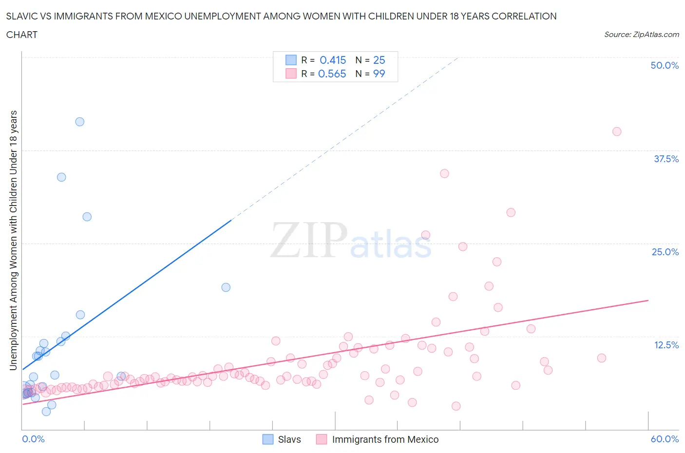 Slavic vs Immigrants from Mexico Unemployment Among Women with Children Under 18 years