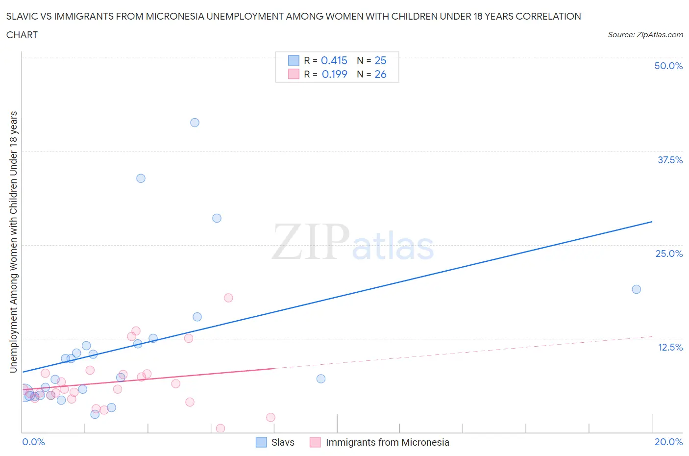 Slavic vs Immigrants from Micronesia Unemployment Among Women with Children Under 18 years