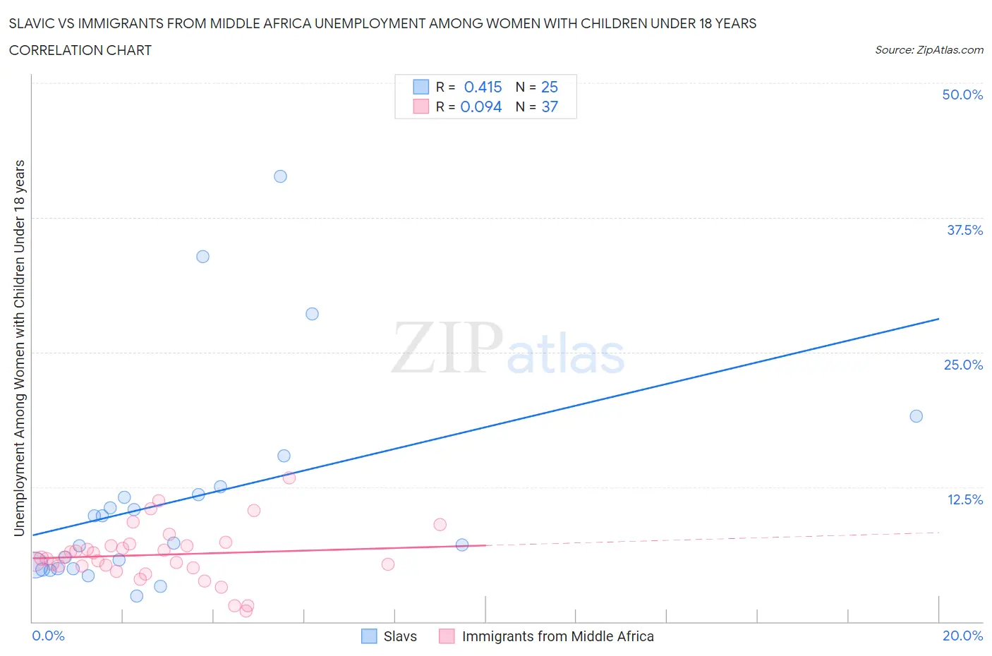 Slavic vs Immigrants from Middle Africa Unemployment Among Women with Children Under 18 years