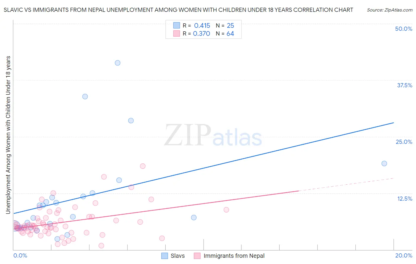 Slavic vs Immigrants from Nepal Unemployment Among Women with Children Under 18 years