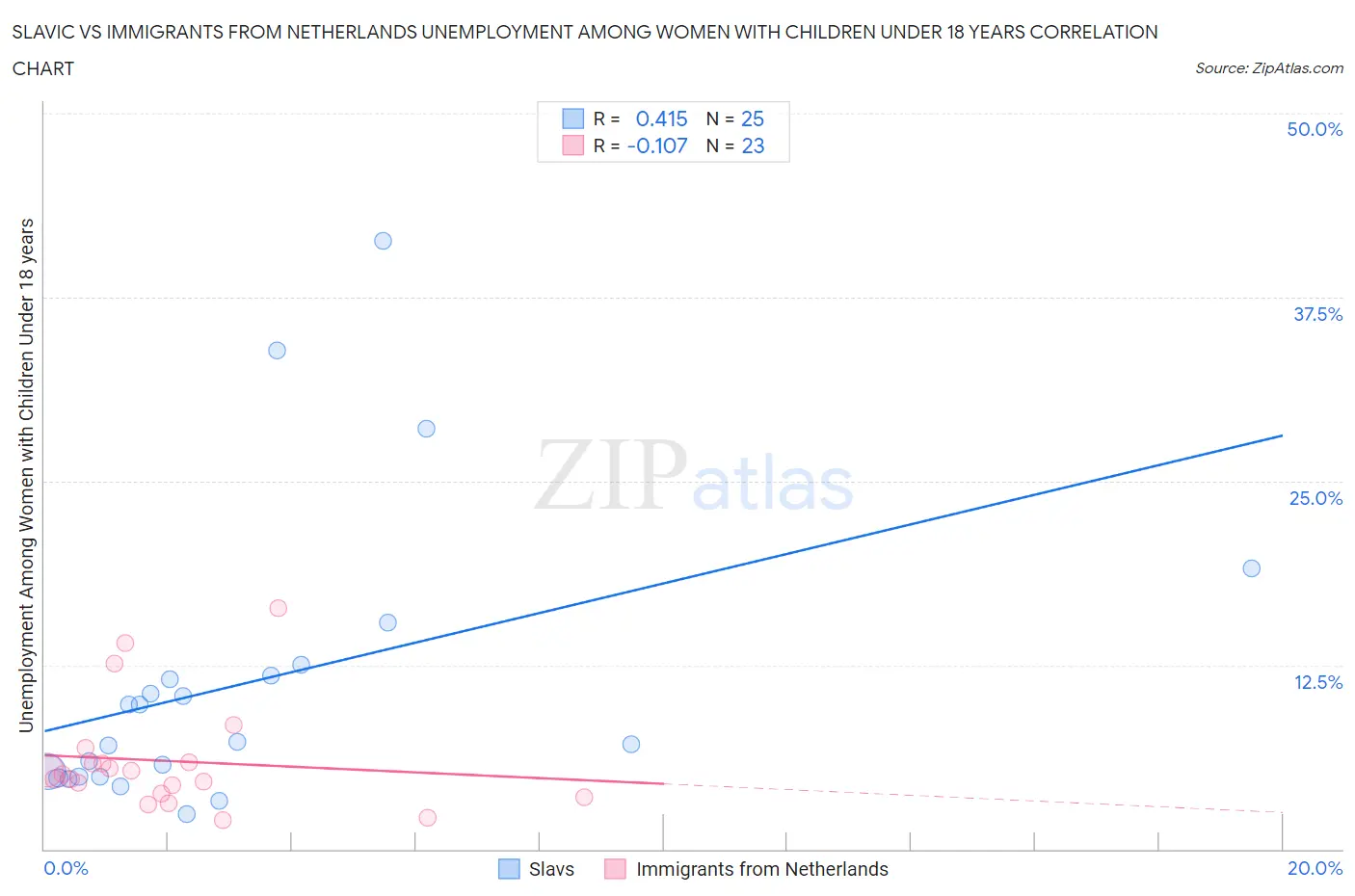 Slavic vs Immigrants from Netherlands Unemployment Among Women with Children Under 18 years