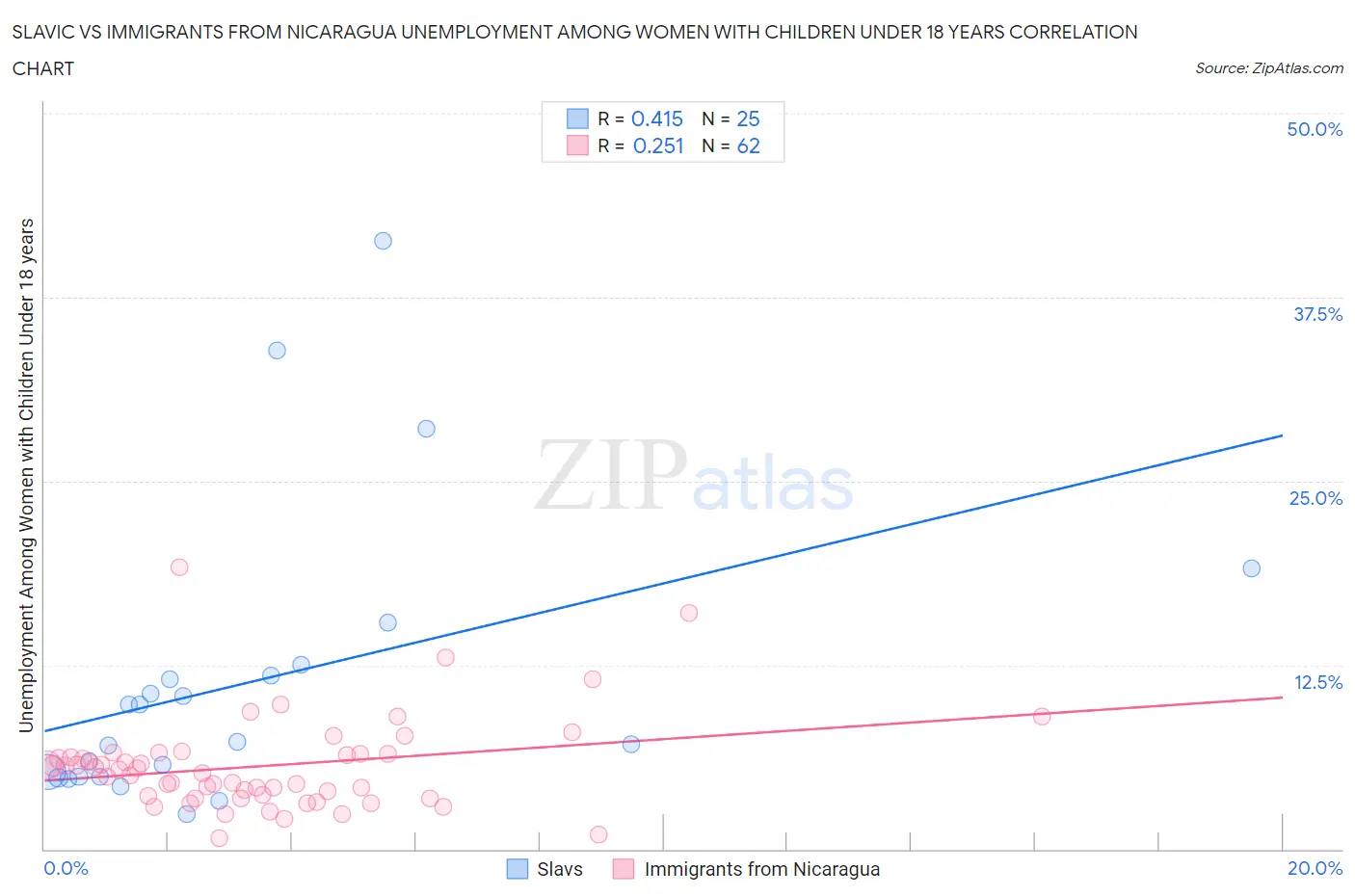 Slavic vs Immigrants from Nicaragua Unemployment Among Women with Children Under 18 years