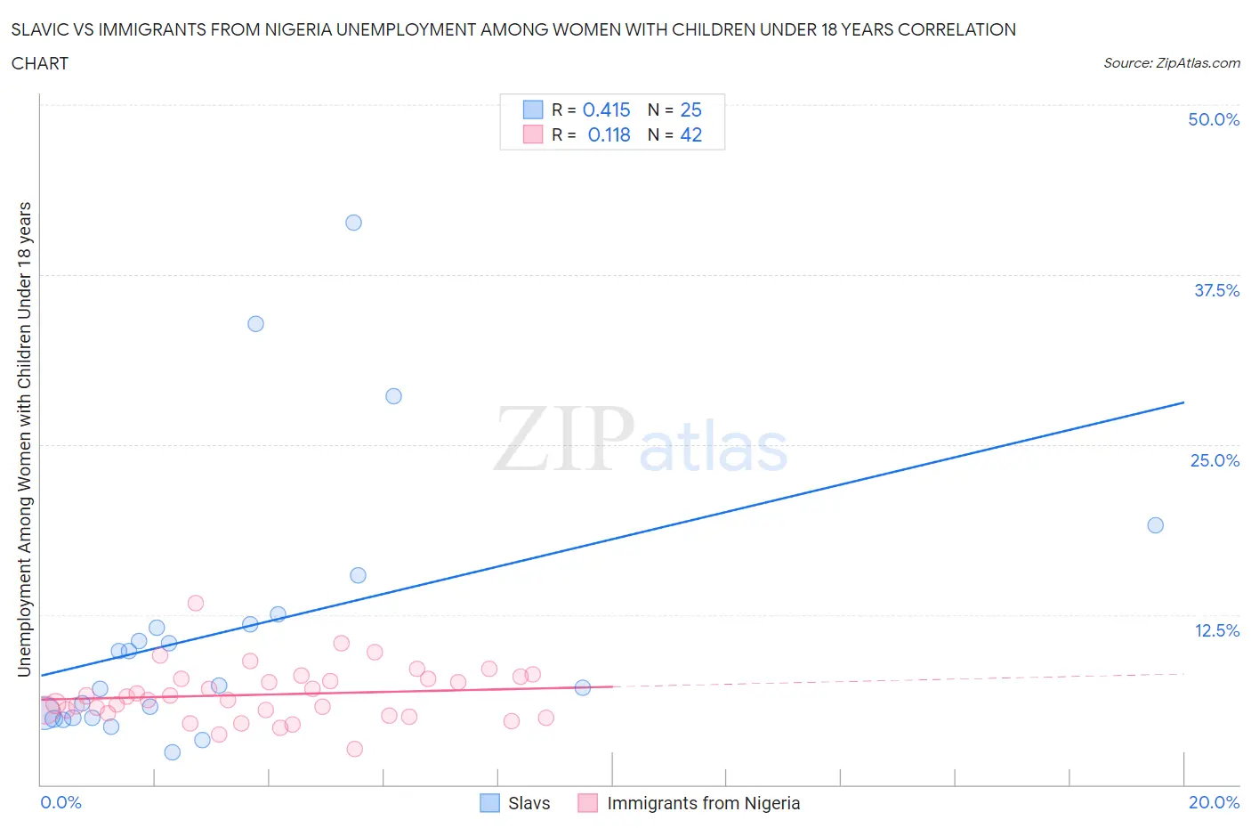Slavic vs Immigrants from Nigeria Unemployment Among Women with Children Under 18 years
