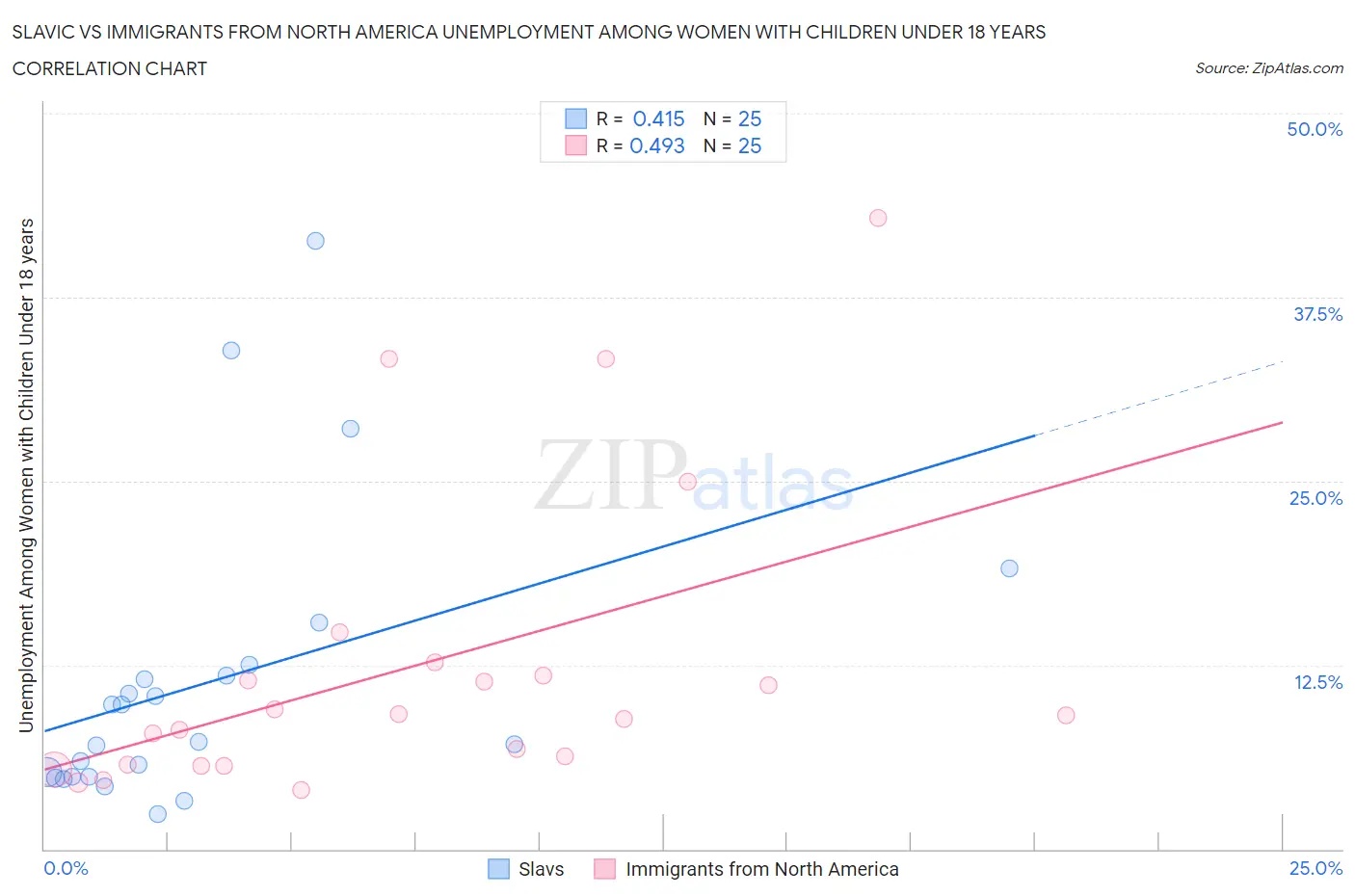 Slavic vs Immigrants from North America Unemployment Among Women with Children Under 18 years
