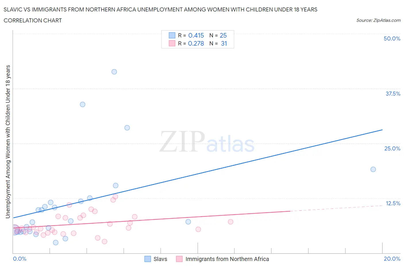 Slavic vs Immigrants from Northern Africa Unemployment Among Women with Children Under 18 years