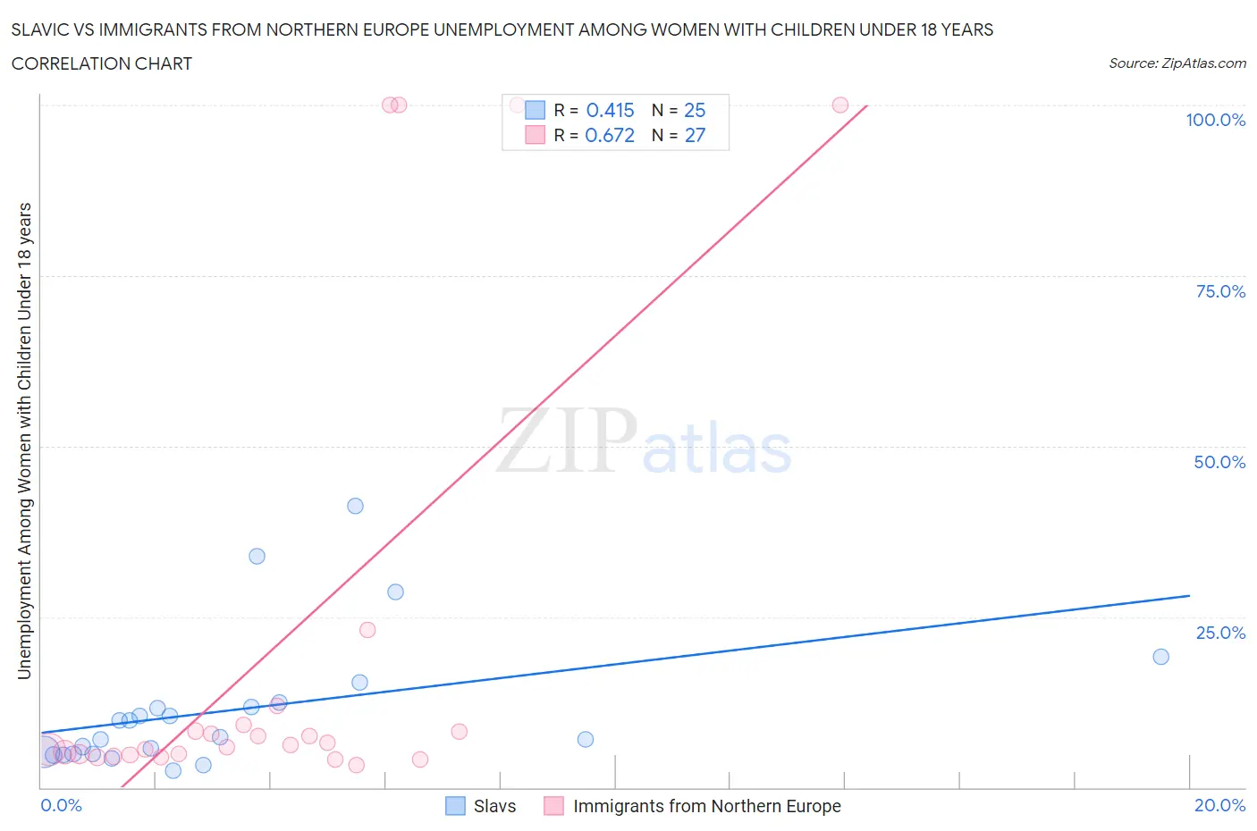 Slavic vs Immigrants from Northern Europe Unemployment Among Women with Children Under 18 years
