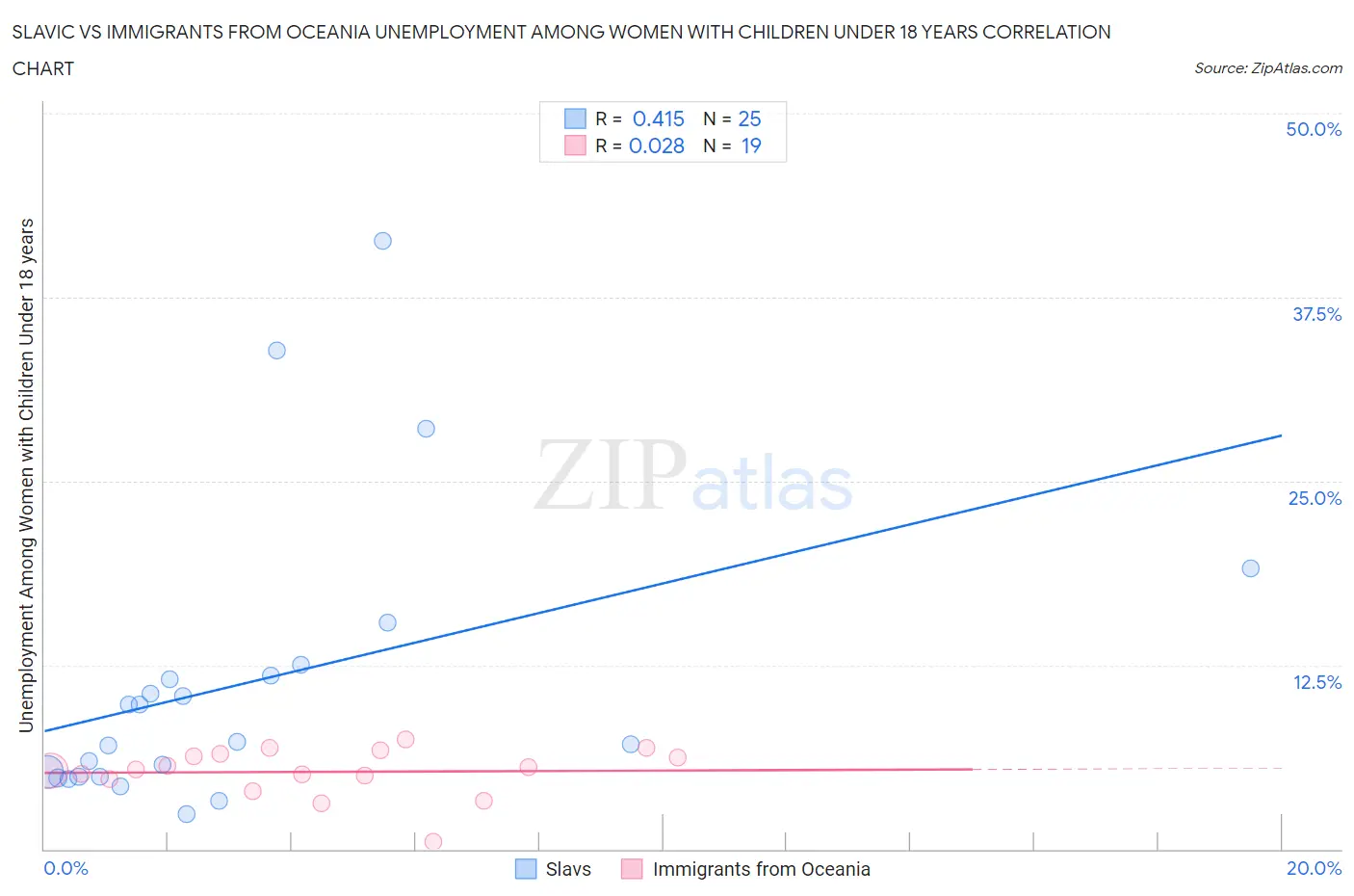 Slavic vs Immigrants from Oceania Unemployment Among Women with Children Under 18 years