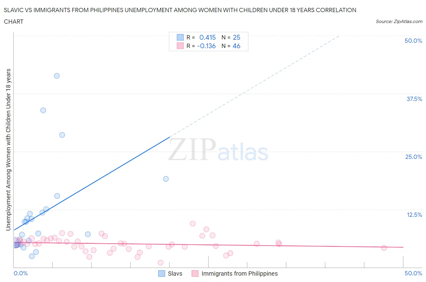 Slavic vs Immigrants from Philippines Unemployment Among Women with Children Under 18 years