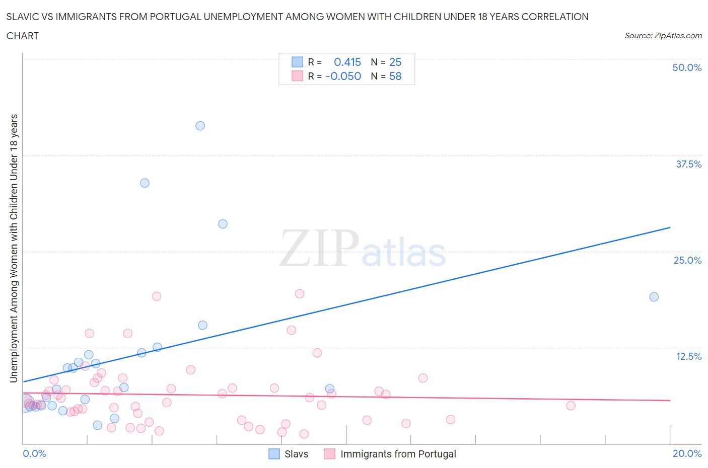 Slavic vs Immigrants from Portugal Unemployment Among Women with Children Under 18 years