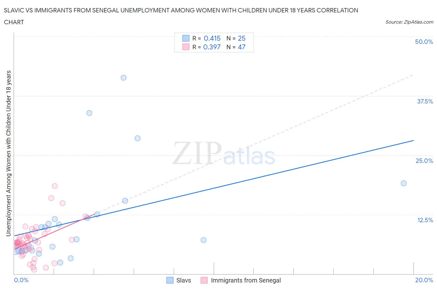Slavic vs Immigrants from Senegal Unemployment Among Women with Children Under 18 years