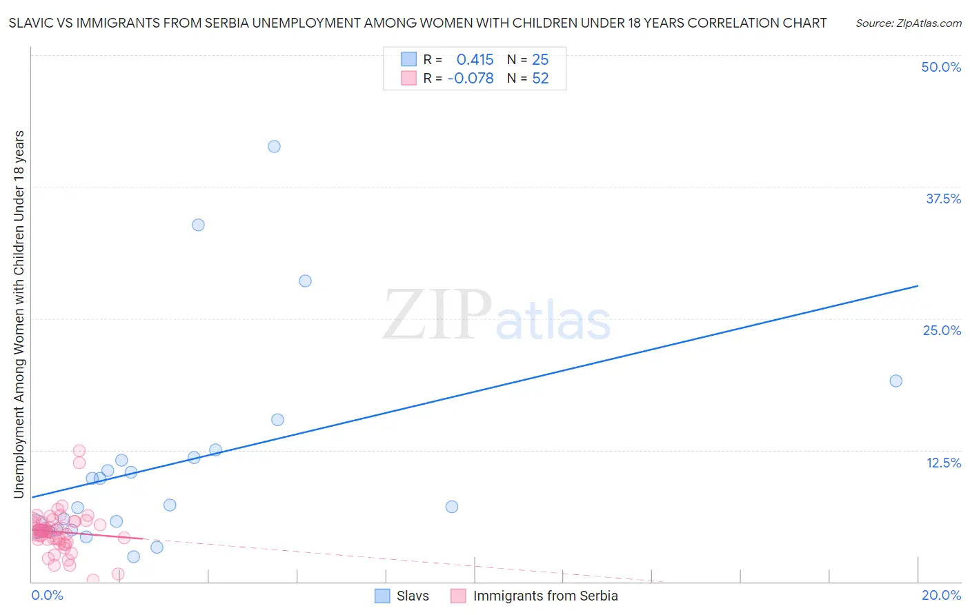Slavic vs Immigrants from Serbia Unemployment Among Women with Children Under 18 years